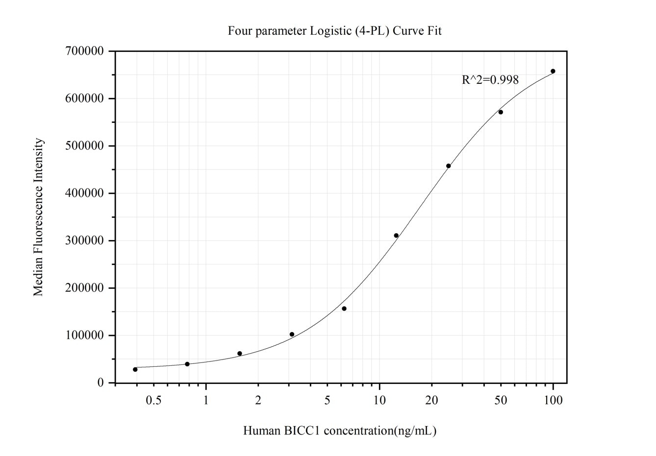 Cytometric bead array standard curve of MP50332-1, BICC1 Monoclonal Matched Antibody Pair, PBS Only. Capture antibody: 68914-1-PBS. Detection antibody: 68914-2-PBS. Standard:Ag35028. Range: 0.391-100 ng/mL.  